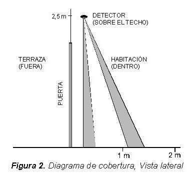 Sensor Detector Visonic Techo + Protección Balcones Ventanas