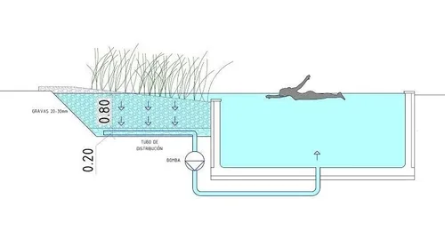 Bio Piscinas. Naturales