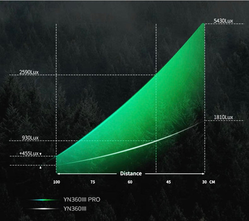 Bastão De Led Yongnuo Yn360iii Pro Rgb Top+ Fonte Preto Rgb