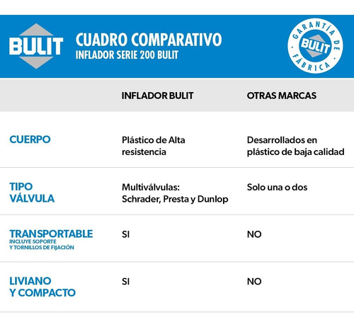 Inflador De Mano Bulit Serie 200 - Transportable