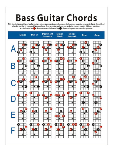 Tabla De Acordes De Guitarra Eléctrica, Digitación De Acorde