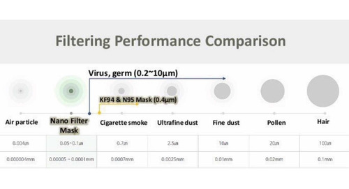Cubrebocas Coreano Lavable Soomlab Con Nano Fibra De 10 Pz