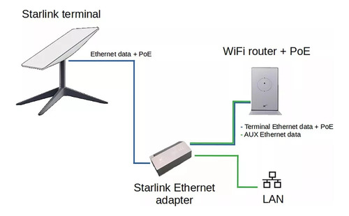 Para De Adaptador Ethernet Starlink V2 /