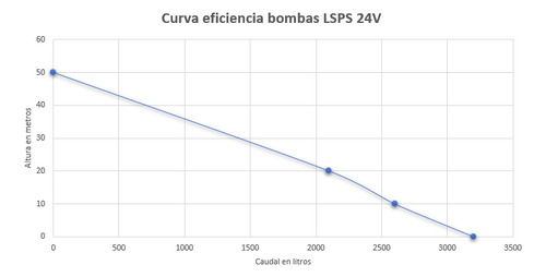 Trisol Bomba Sumergible 24v - 3000lt/h Max - 50mt