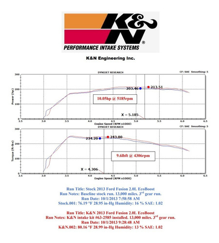 Filtro Ar K&n Intake - Ford Fusion 2.0 Ecoboost / 13-16