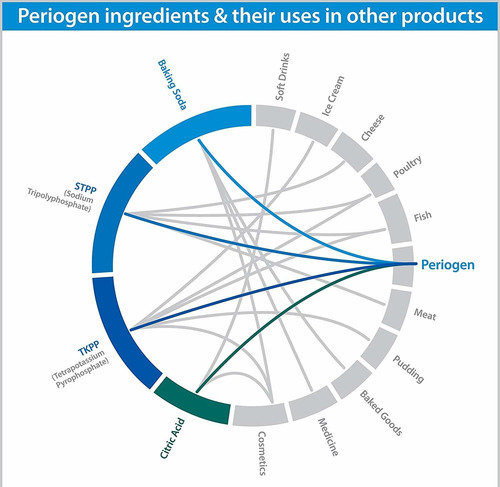 Periogen Enjuague Para Completar La Salud Oral - Placa Y Sar