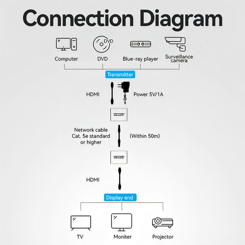 Extensor Hdmi Por Cable Red Vention - 50 Metros Activo Con Audio - Hd 1080p 60hz - Carcasa Aluminio - Con Fuente Alimentación - Adaptador Rj45 Utp - Camara Seguridad Dvr Proyector Notebook Pc - Akgh0