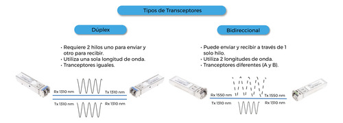 Transceptor Óptico Industr Linkedpro Sfplp-ind-sfp-1g-sm-10