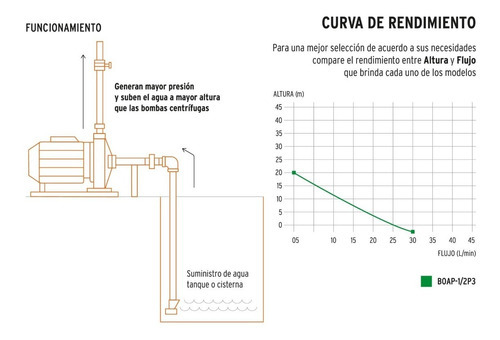 Bomba De Agua - Electrobomba Periferica, 1/2 Hp Pretul 28025