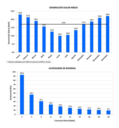 Kit Energia Solar Híbrido Inversor 5kva 17kwh Día Victron
