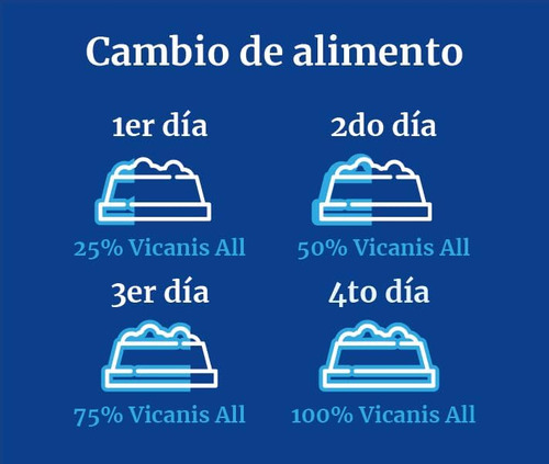 Vicanis All Croquetas Para Perro 22kg Res Y Cerdo