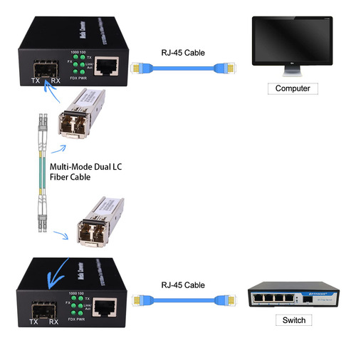 Par De Convertidores De Medios Ethernet Sfp Multi-modo