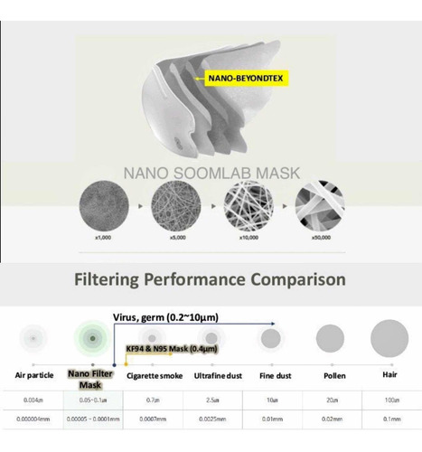 Cubrebocas Nano Mask Soomlab Coreano Reutilizable 2pz Leo