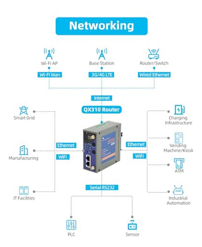 Router 4g Lte Industrial Qx310-nw2 Con Soporte Din Rail