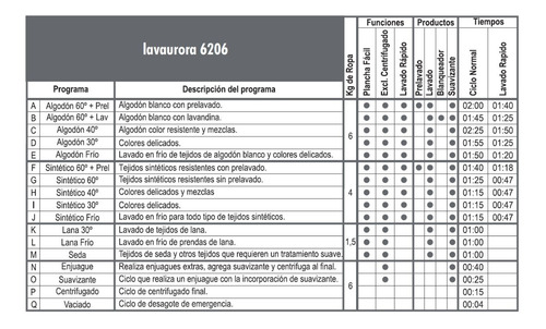 Imagen 4 de 6 de Lavarropas Automático Lavaurora 6206 Aurora 6206 Usado