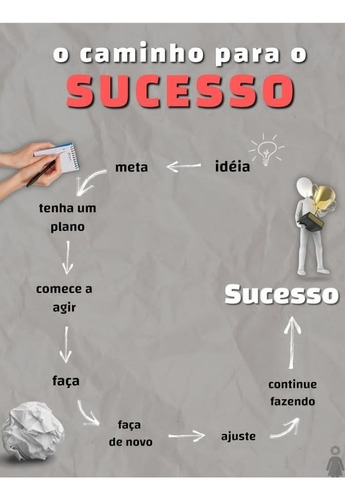 Imagem 3 de 3 de Aprenda A Vender Do 0, Com Comissões De Até 90%