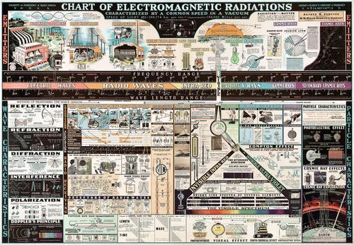 comprar Gráfico De Radiaciones Electromagnéticas ' Gráfico De Física