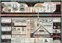 Comprar Gráfico De Radiaciones Electromagnéticas ' Gráfico De Física