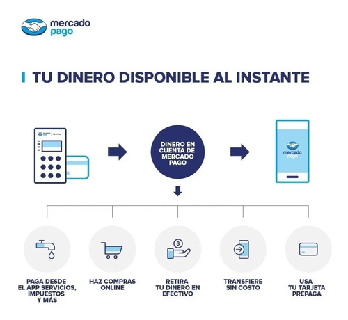 Kit Qr + Tarjeta Débito Mercado Pago + Terminal Point Blue