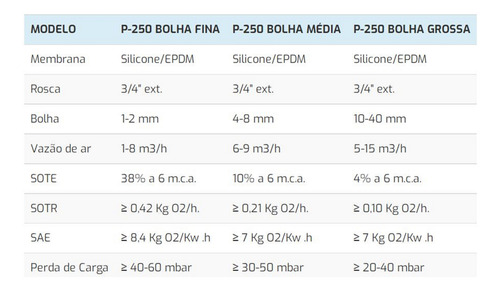 15 Difusores Circulares De Bolha Fina