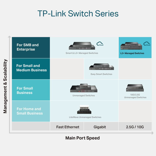 Switch Tp-link Tl-sx3016f De 16 Puertos 10g Sfp+ L2+ Gestion
