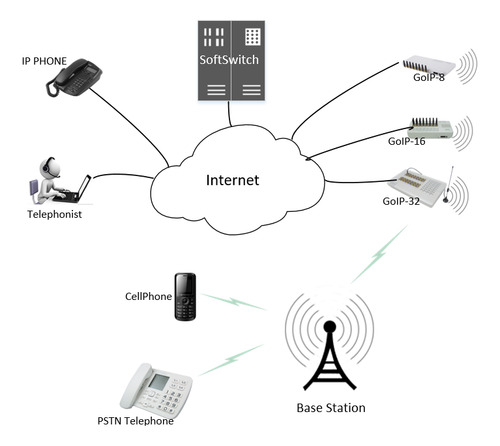 Chipeira Voip Gsm Gateway 32 Canais Chips Hybertone Goip-32