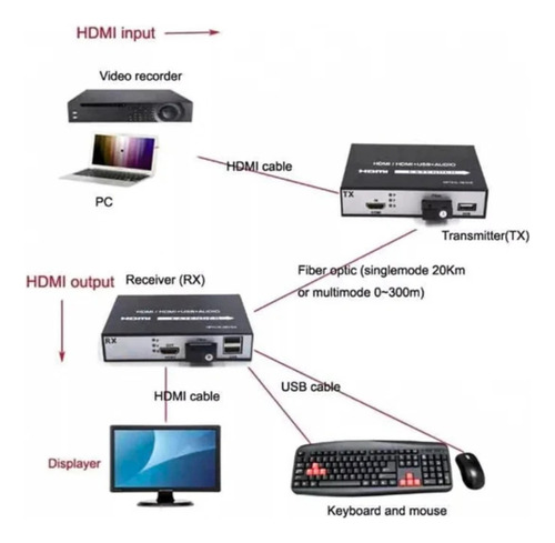 / Extensor Hdmi Via Fibra Óptica Com Kvm Usb P/ 20km 1080p