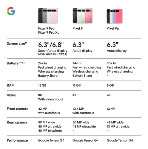 Google Pixel 9a 256gb Camara Increible Ia Bateria Todo El