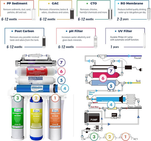 Rcc7ak-uv, Certificado Nsf, 75gpd 75gpd Sistema De Filtració