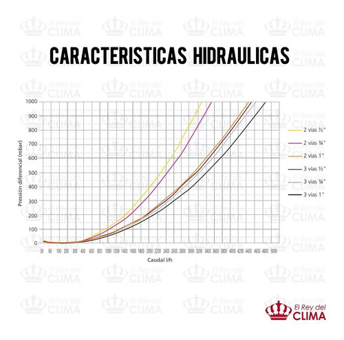 Imagen 5 de 10 de Válvula De Zona Motorizada Orkli De 3 Vías De 1