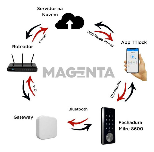 Imagem 3 de 6 de Fechadura Milre 8600 Preta Com Gateway App Abre Com Alexa