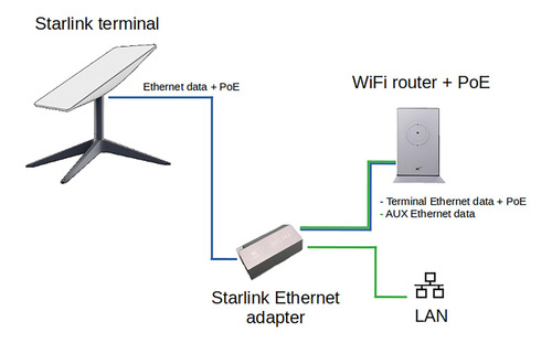 Generic Starlink Adaptador Ethernet Para Red Externa Con