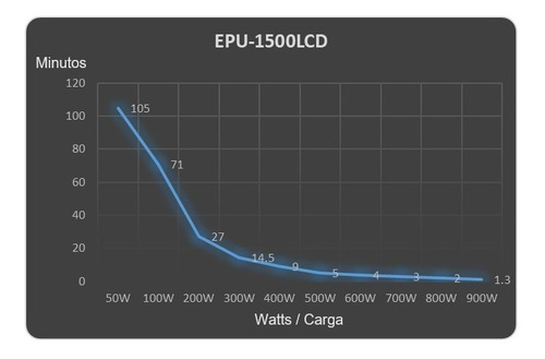 Imagen 5 de 6 de Ups De 1500 Va/900 W Topología Línea Interactiva, Entrada 120 Vca Nema 5-15p Y 6 Salidas Nema 5-15r, Con Regulador De Vo