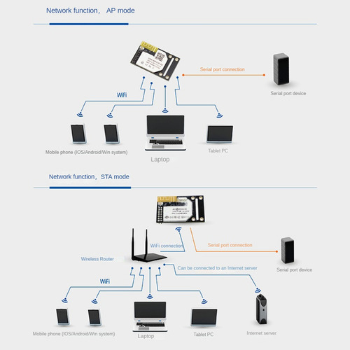 Usr-wifi232-a2 Uart A Módulos Wifi/ethernet Integrados Ttl S