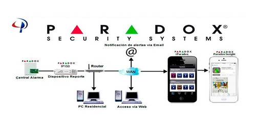 Modulo De Internet Para Control Y Monitoreo - Por Pedido