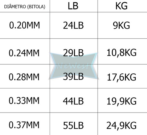 Imagem 3 de 3 de Linha Pesca Multifilamento Saigon 4 Fios 0.20 Mm A 0.37 Mm