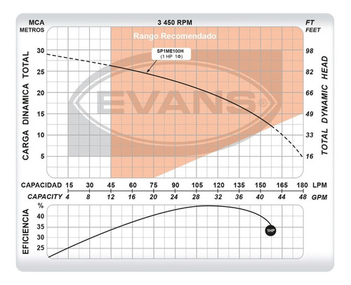 Bomba Evans Sumergible Domestica 1hp