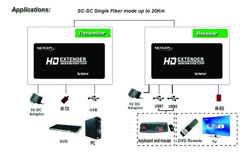 Extender Hdmi Fibra Optica Kvm Hasta 20k Netcom 1080 Usb