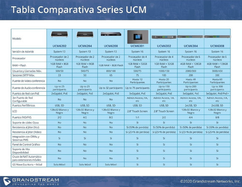 Imagen 3 de 6 de Central Ip Pbx Grandstream Ucm6300a 50 Llamadas 250 Usuarios