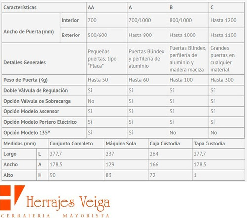 Imagen 6 de 10 de Cierrapuerta Superfren Piso C H/1,3m Ancho Dist Oficial