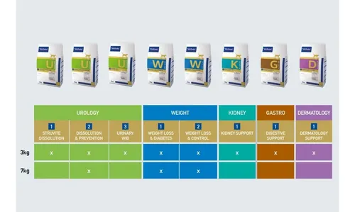 Virbac Alimento Gato Weight Control De Peso Y Diabetes 3kg