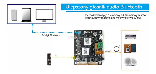 Wb05 Wifi E Saída Analógica I2s Do Módulo 5.0 - Fs