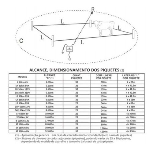 Imagem 5 de 5 de Kit Eletrificador Sr 30.000 + 100 Isolador + 250m Fio Sentin