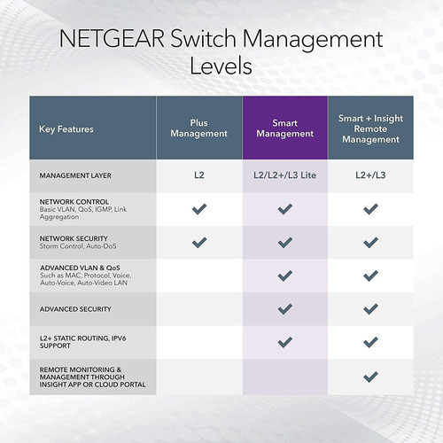 Netgear 10 Puertos Poe Gigabit Ethernet Smart Switch (gs310t