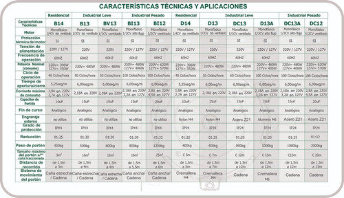 Imagen 10 de 10 de Motor Portón Correr Corredizo 1/3 Ventilado Automatismo