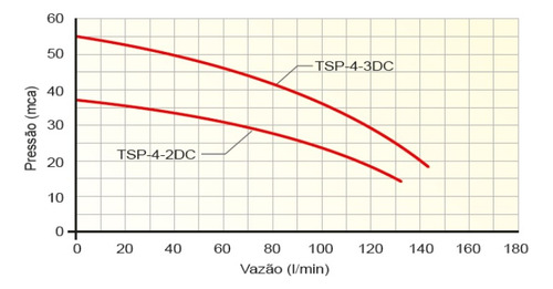 Pressurizador Texius C Inversor Smart Pump Tsp-4-3dc 2cv