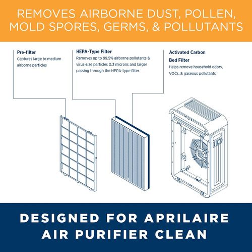 Filtro De Repuesto Para Purificador De Aire Aprilaire Clean