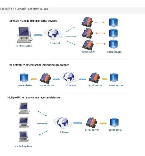Cconversor Rs485 Para Ethernet Usr-tcp232-304