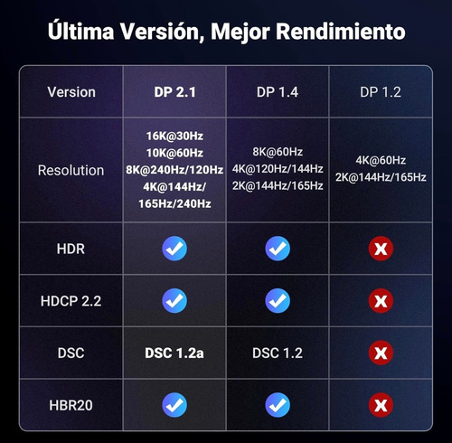 Cable Displayport 2.1 16k 80gbps, Con Certificación Vesa Hdr