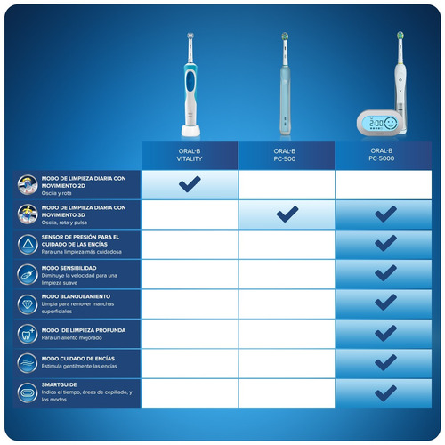 Cepillo Eléctrico Oral-b Professional Care 5000 Conbluetooth